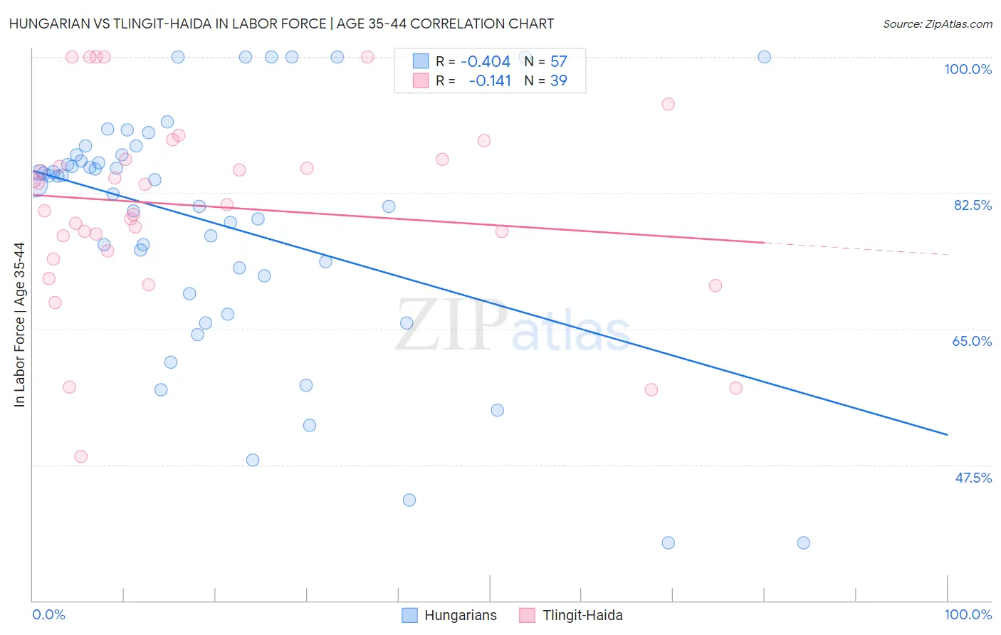Hungarian vs Tlingit-Haida In Labor Force | Age 35-44