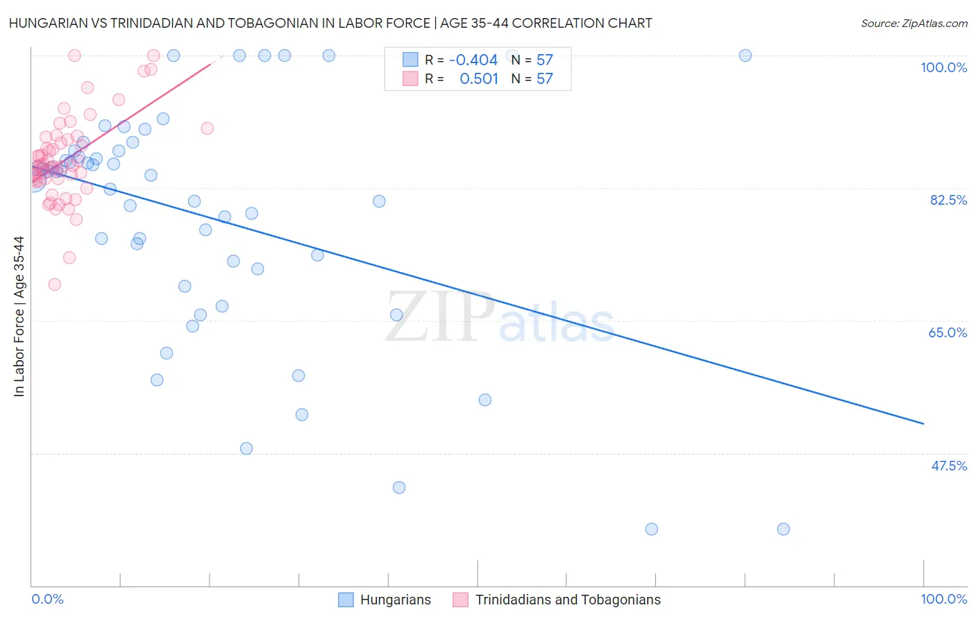 Hungarian vs Trinidadian and Tobagonian In Labor Force | Age 35-44