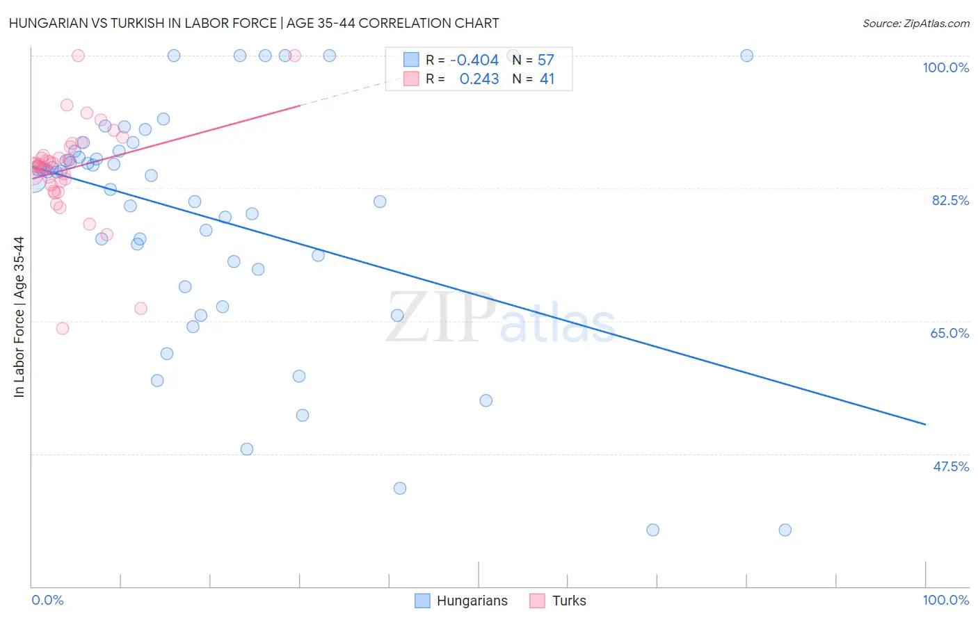 Hungarian vs Turkish In Labor Force | Age 35-44