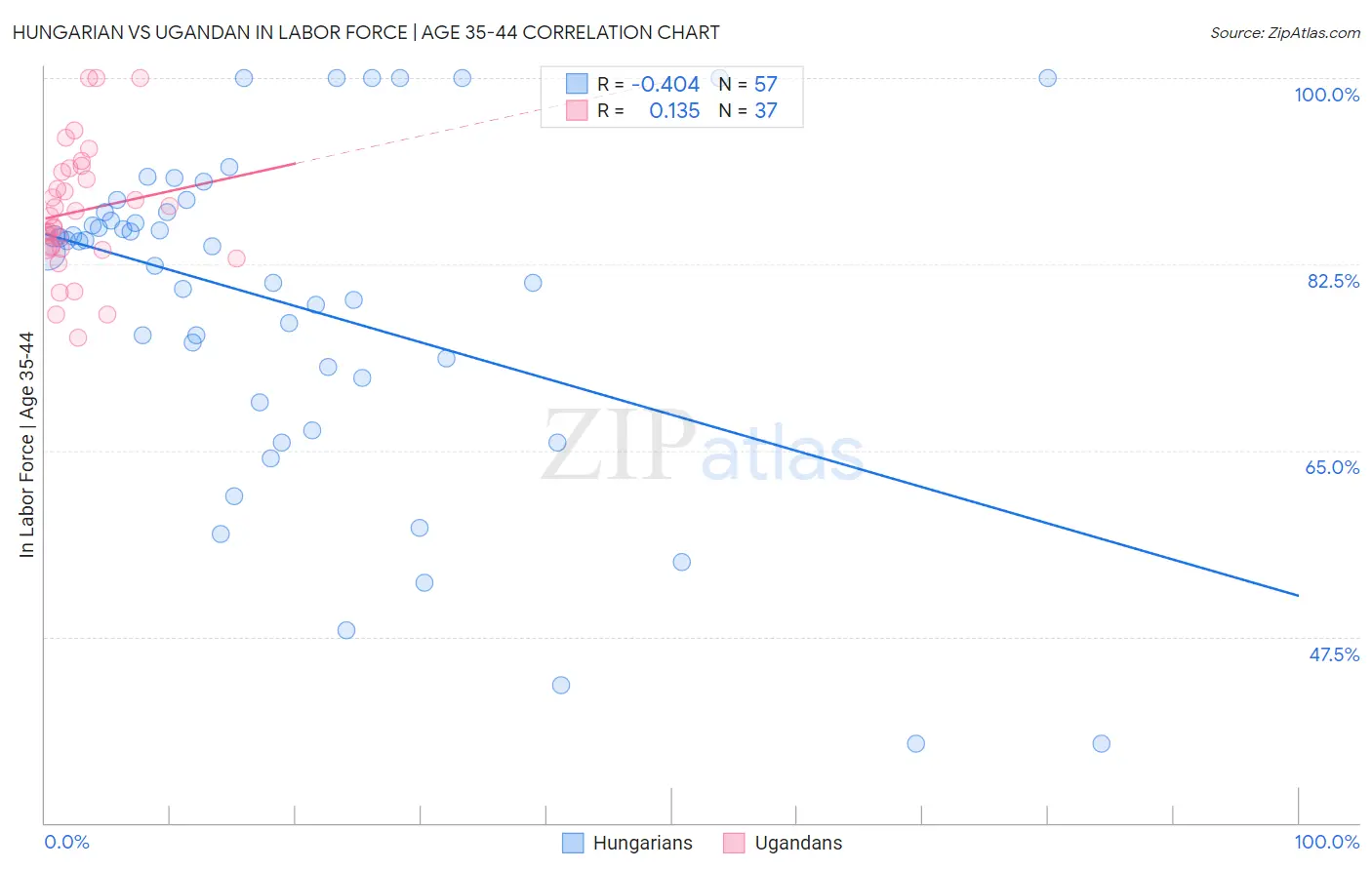 Hungarian vs Ugandan In Labor Force | Age 35-44