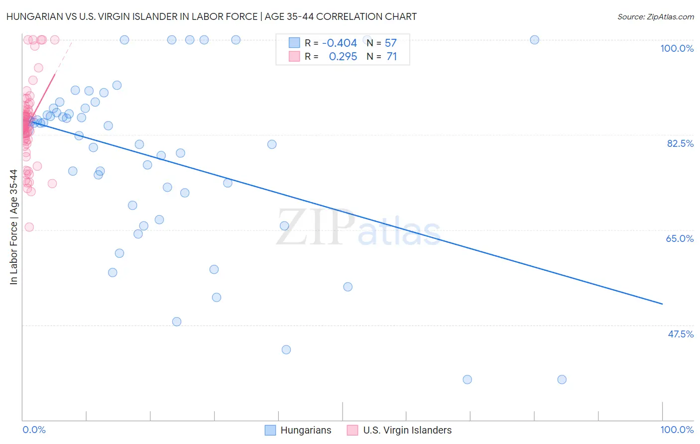 Hungarian vs U.S. Virgin Islander In Labor Force | Age 35-44