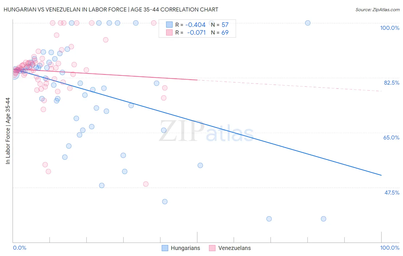 Hungarian vs Venezuelan In Labor Force | Age 35-44