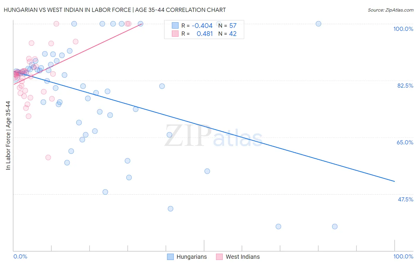 Hungarian vs West Indian In Labor Force | Age 35-44
