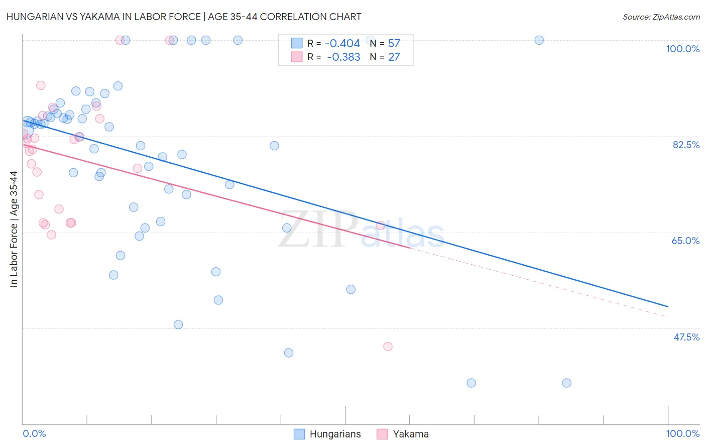 Hungarian vs Yakama In Labor Force | Age 35-44