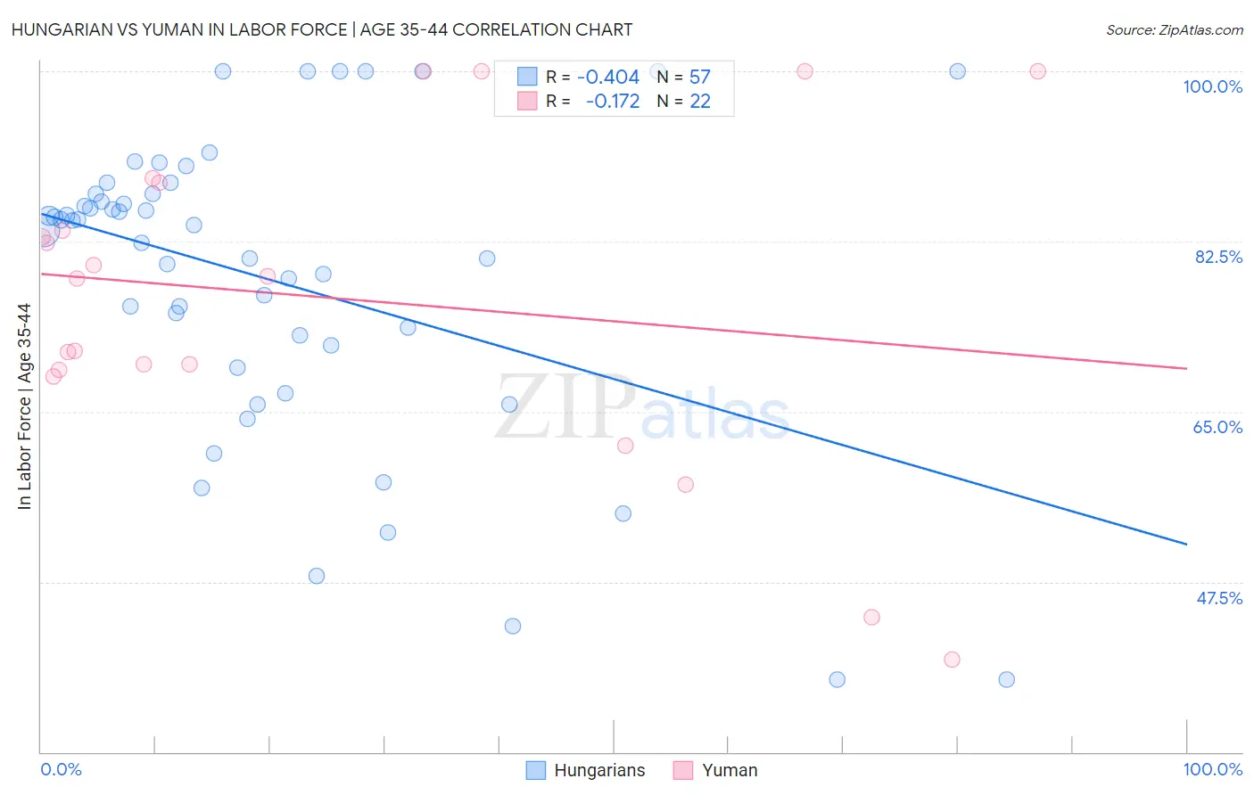 Hungarian vs Yuman In Labor Force | Age 35-44