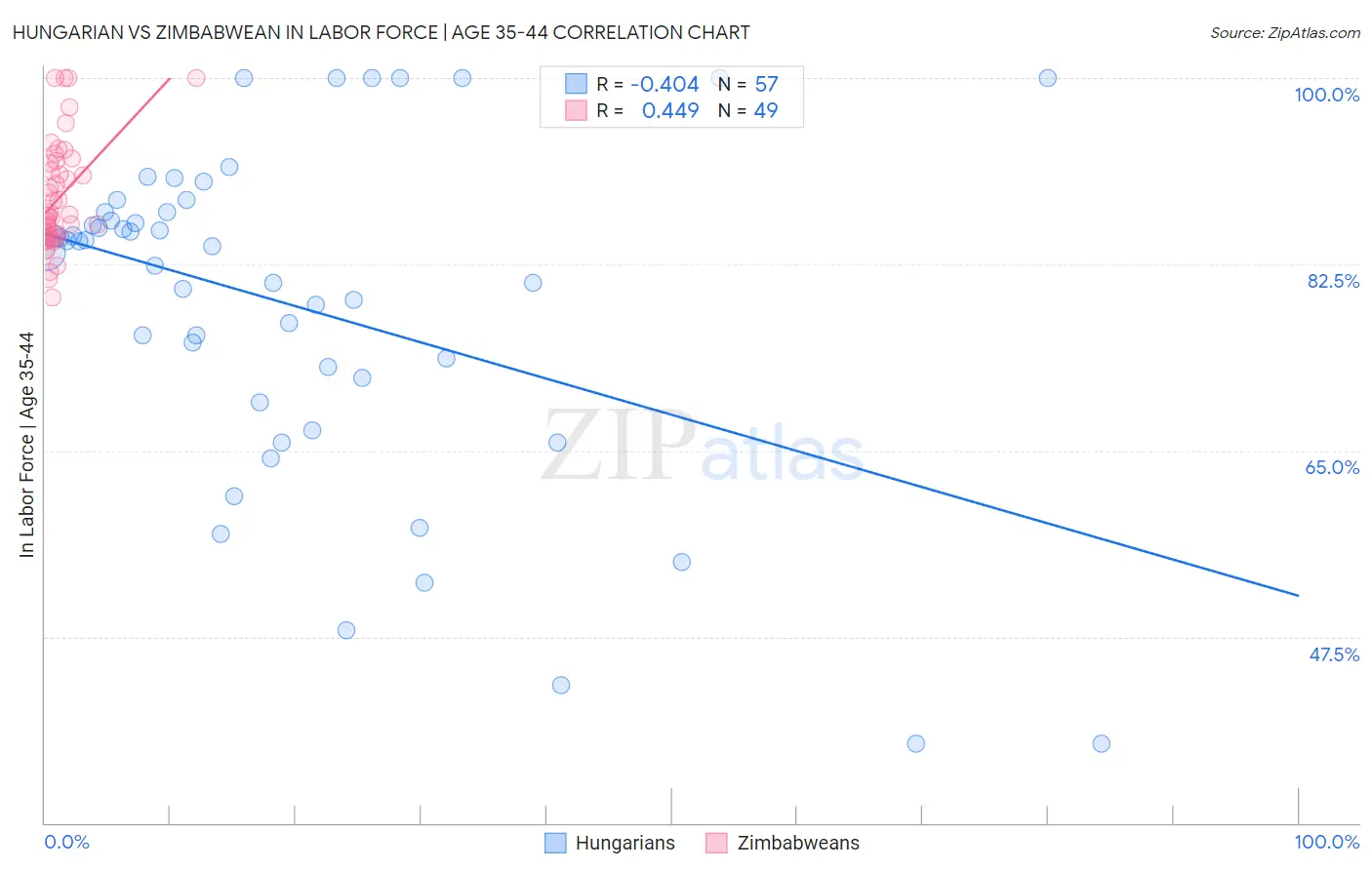 Hungarian vs Zimbabwean In Labor Force | Age 35-44