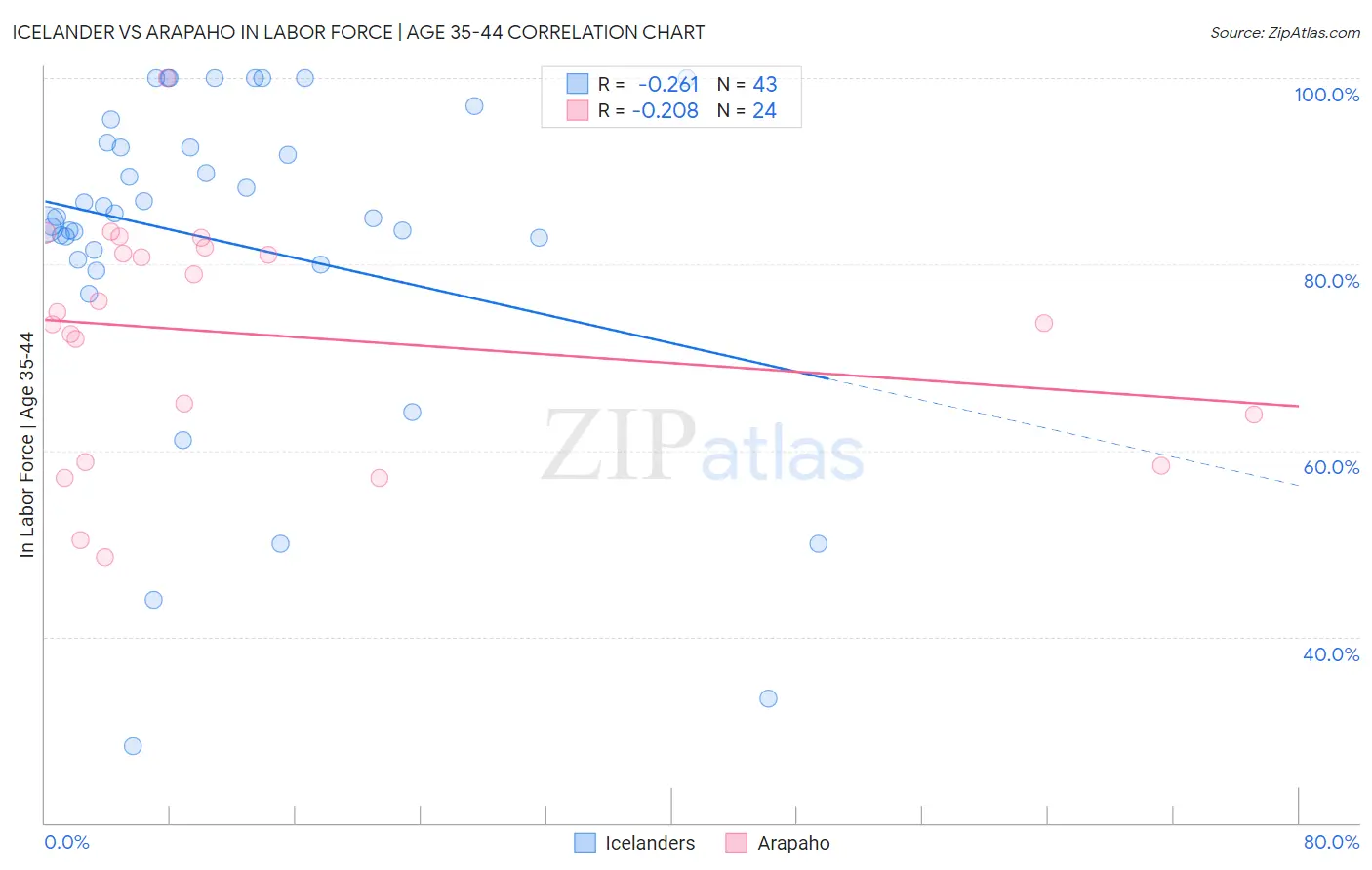 Icelander vs Arapaho In Labor Force | Age 35-44