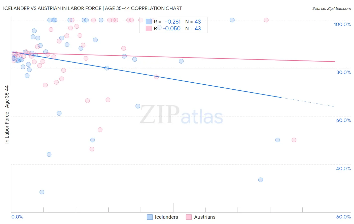 Icelander vs Austrian In Labor Force | Age 35-44