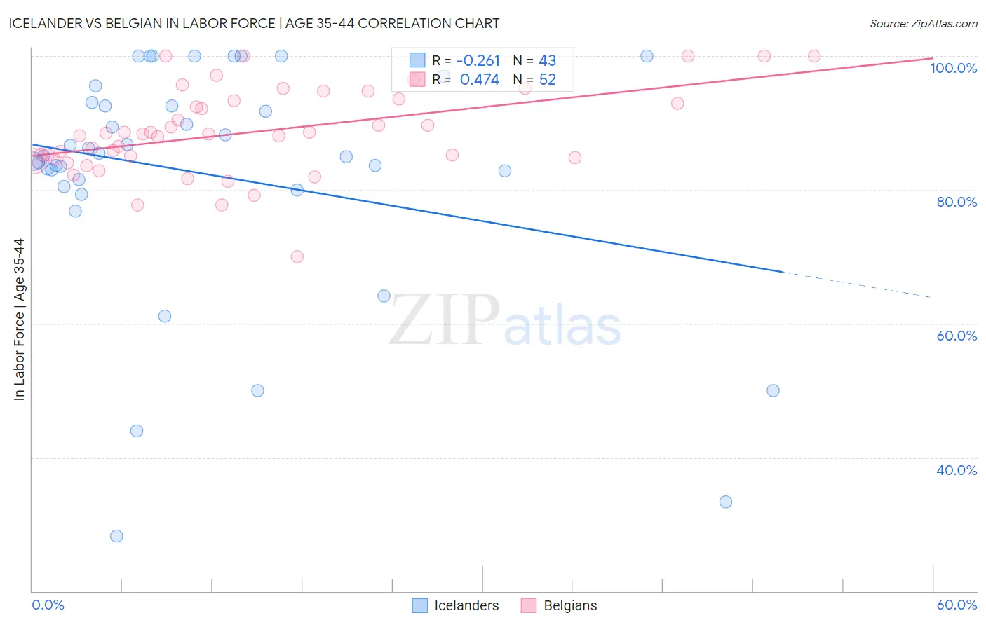 Icelander vs Belgian In Labor Force | Age 35-44