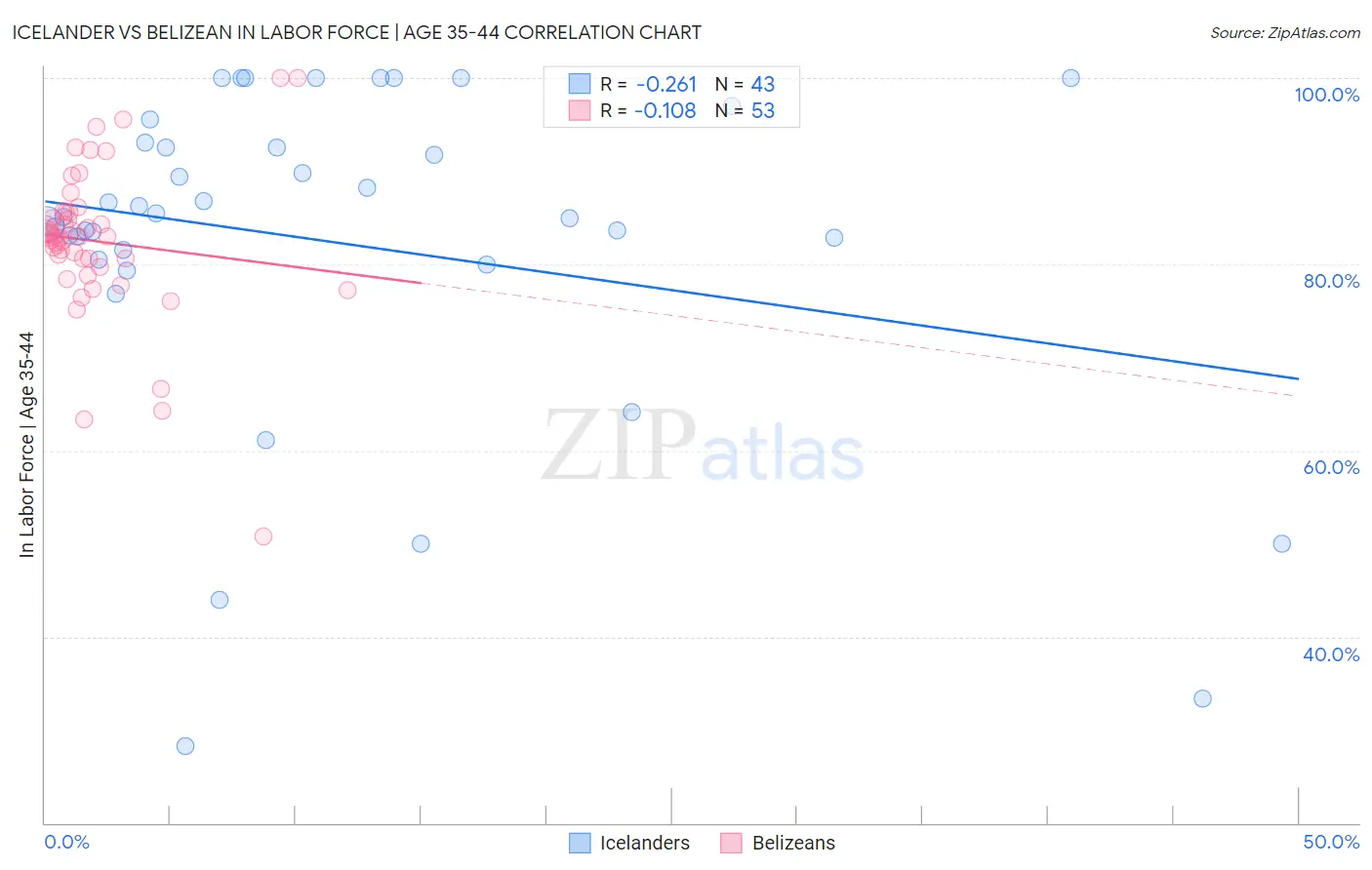 Icelander vs Belizean In Labor Force | Age 35-44