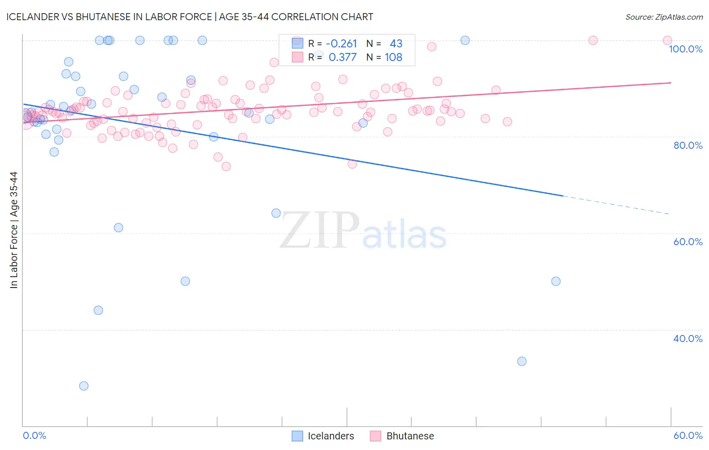 Icelander vs Bhutanese In Labor Force | Age 35-44