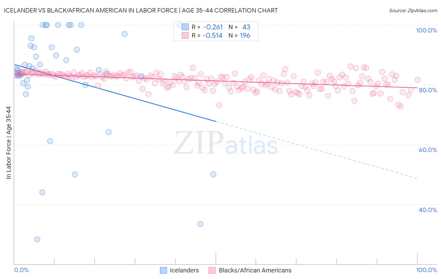 Icelander vs Black/African American In Labor Force | Age 35-44