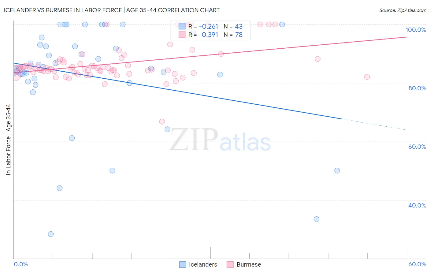 Icelander vs Burmese In Labor Force | Age 35-44