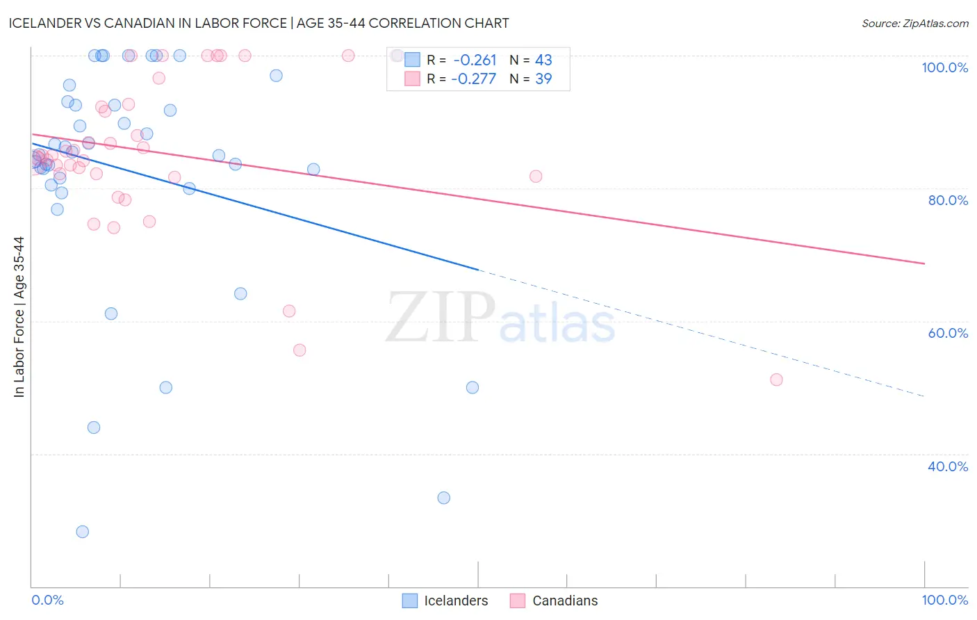 Icelander vs Canadian In Labor Force | Age 35-44