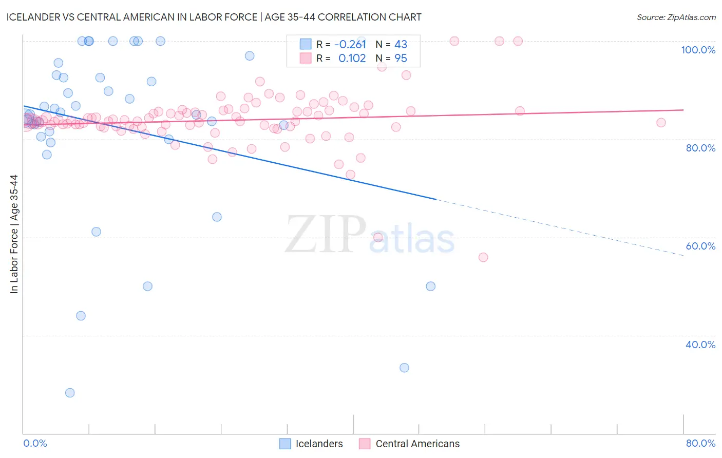 Icelander vs Central American In Labor Force | Age 35-44