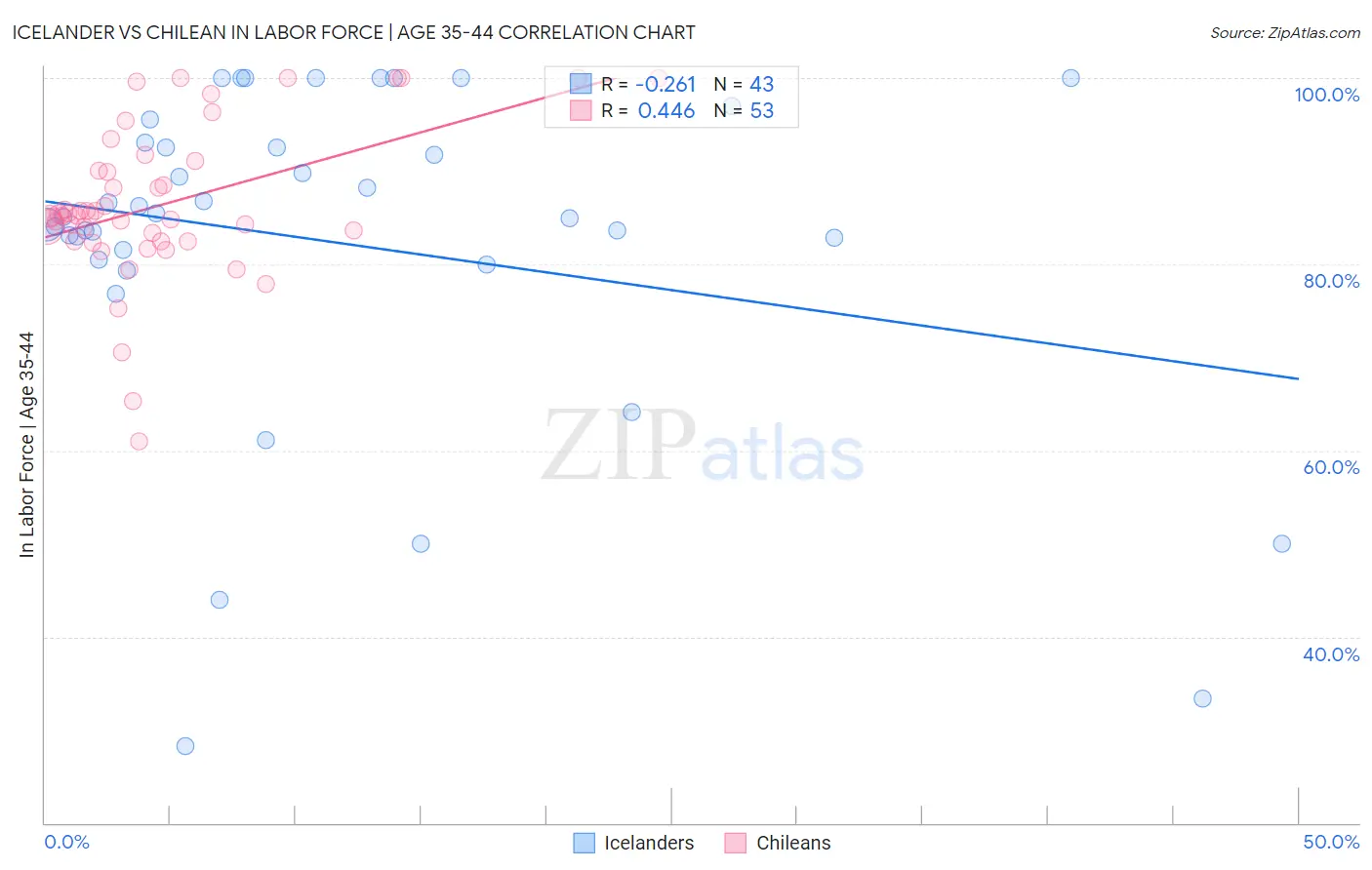 Icelander vs Chilean In Labor Force | Age 35-44