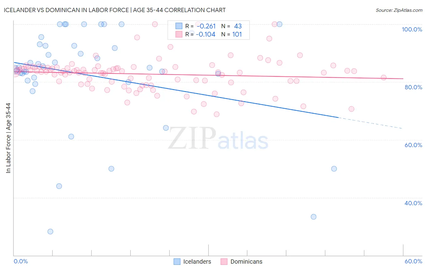 Icelander vs Dominican In Labor Force | Age 35-44