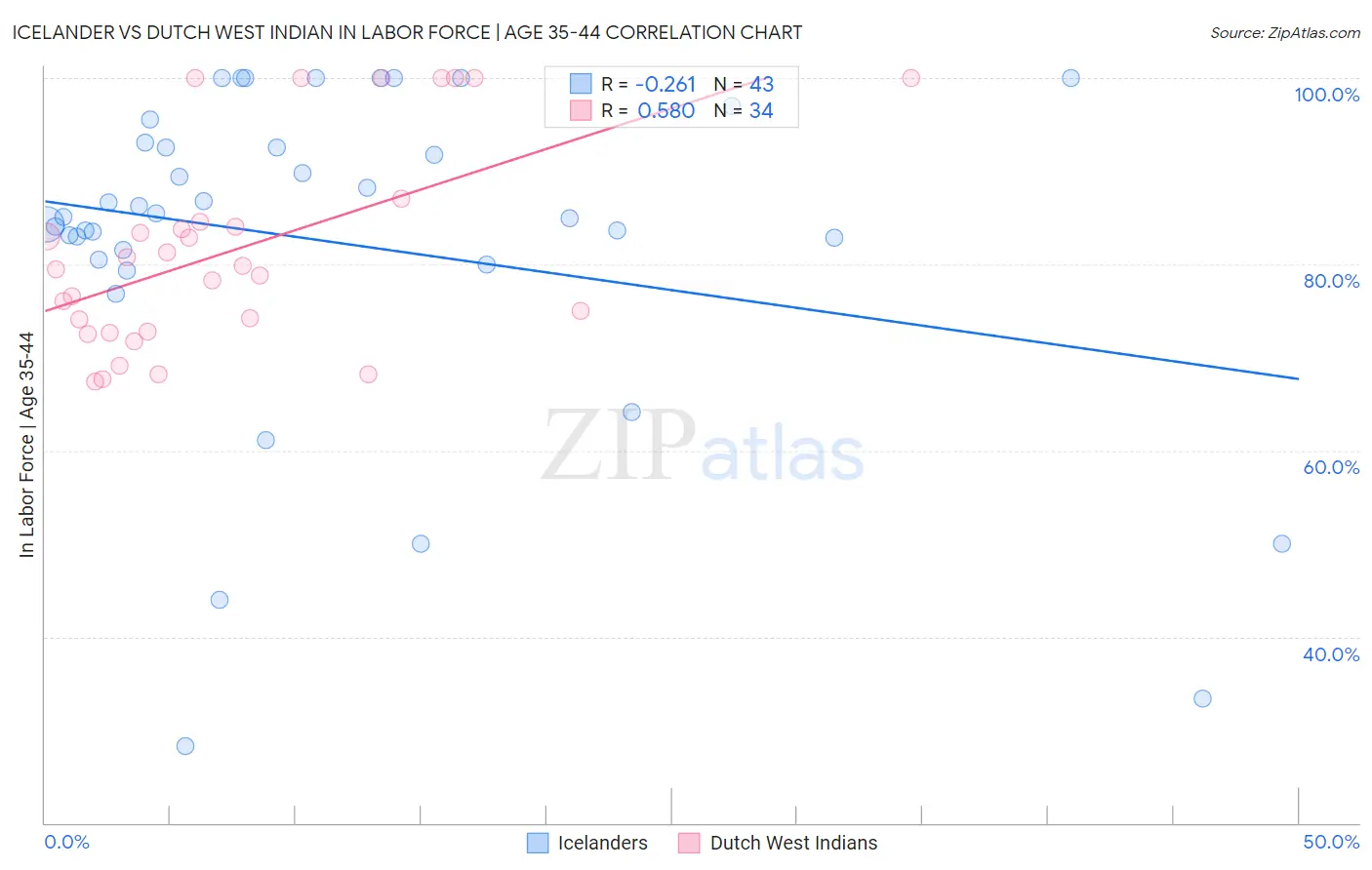 Icelander vs Dutch West Indian In Labor Force | Age 35-44