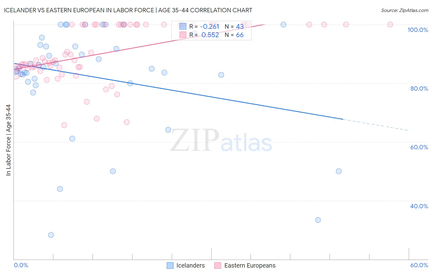 Icelander vs Eastern European In Labor Force | Age 35-44