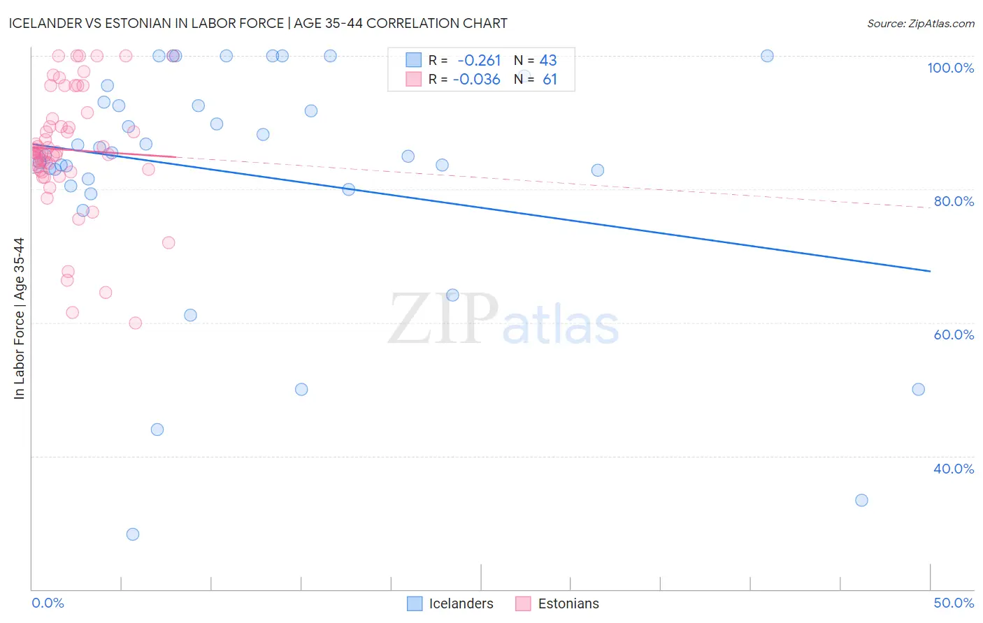 Icelander vs Estonian In Labor Force | Age 35-44