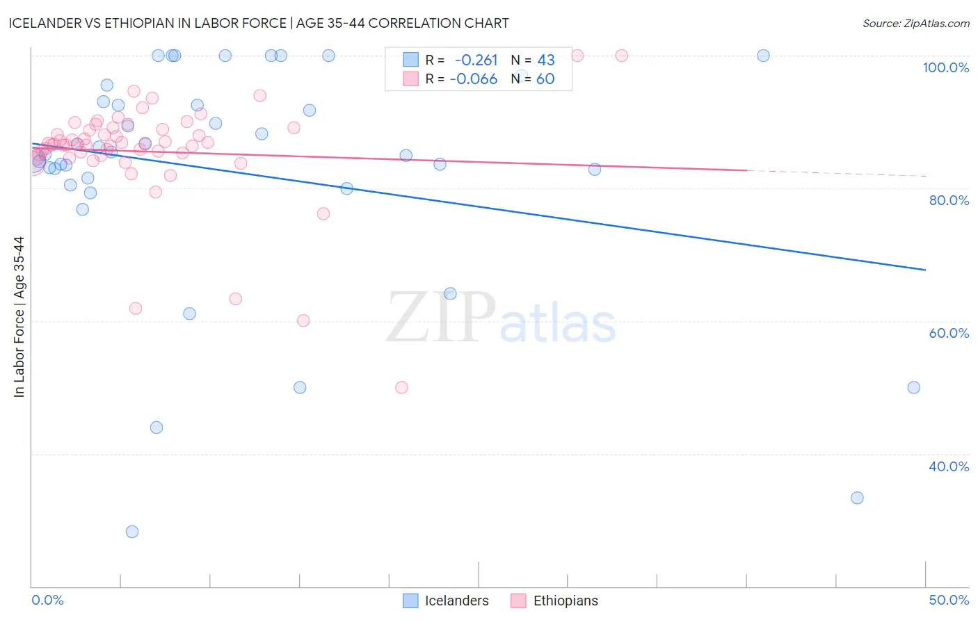 Icelander vs Ethiopian In Labor Force | Age 35-44