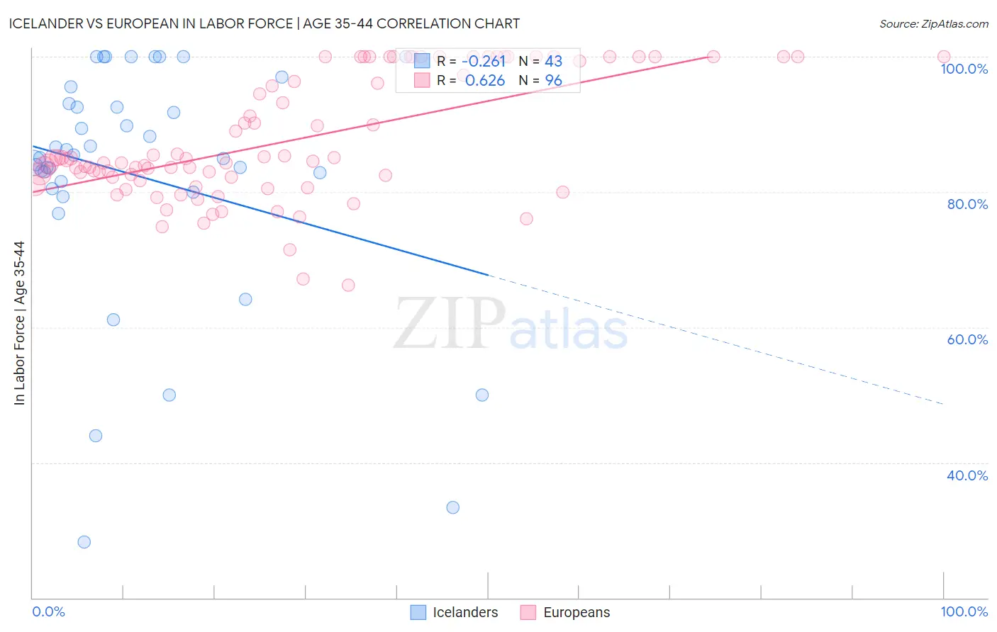 Icelander vs European In Labor Force | Age 35-44