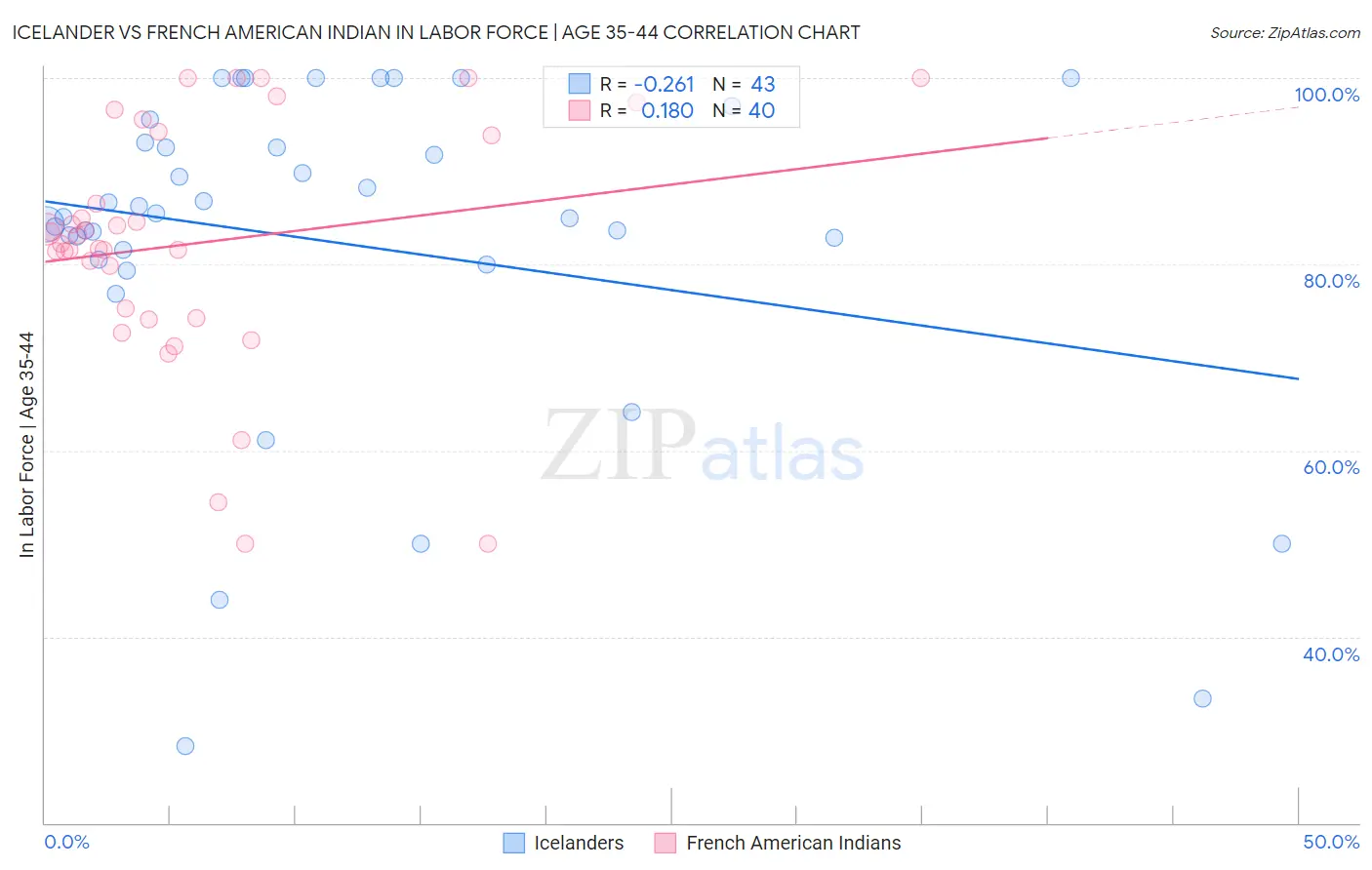 Icelander vs French American Indian In Labor Force | Age 35-44