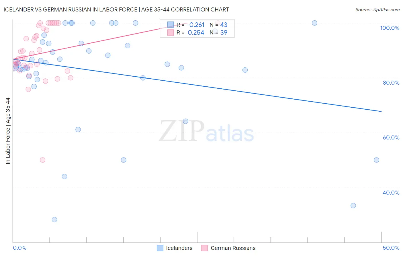 Icelander vs German Russian In Labor Force | Age 35-44