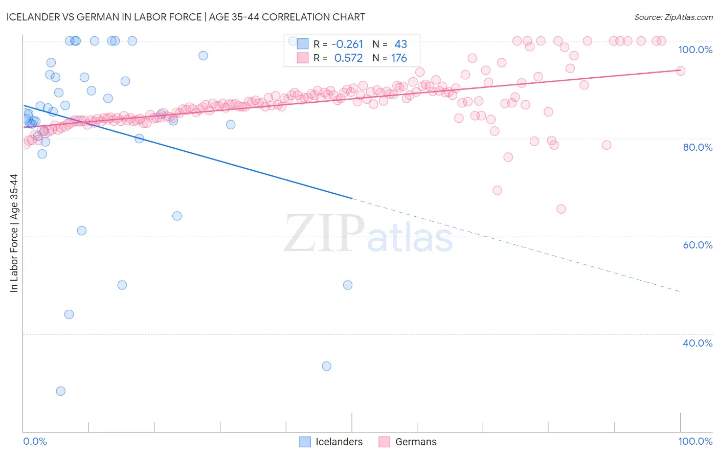 Icelander vs German In Labor Force | Age 35-44