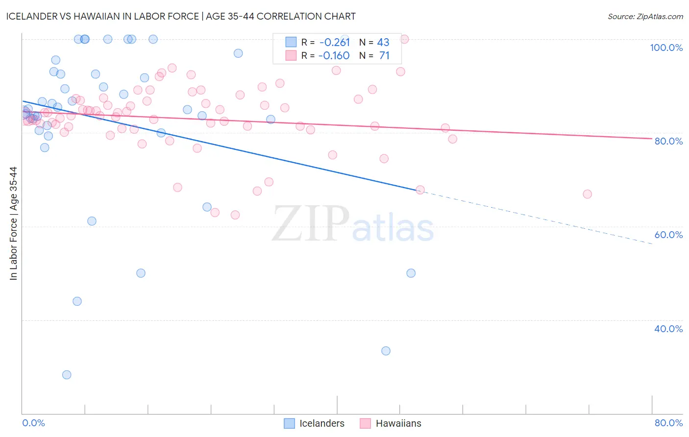 Icelander vs Hawaiian In Labor Force | Age 35-44
