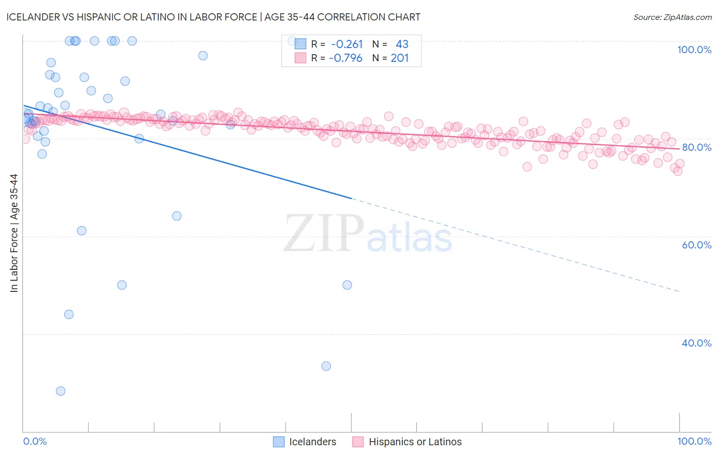 Icelander vs Hispanic or Latino In Labor Force | Age 35-44