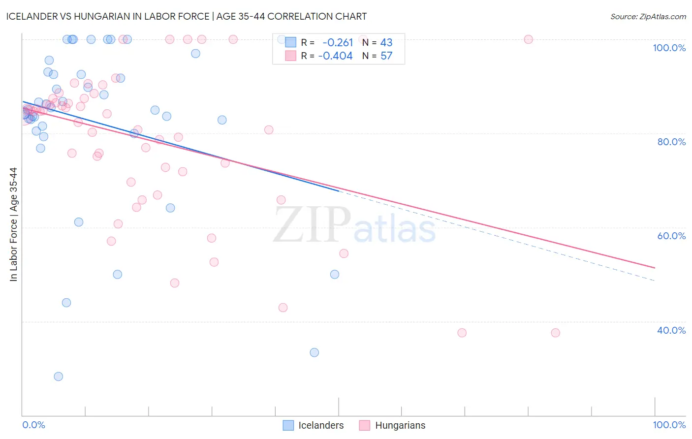 Icelander vs Hungarian In Labor Force | Age 35-44