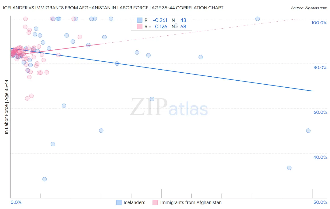 Icelander vs Immigrants from Afghanistan In Labor Force | Age 35-44