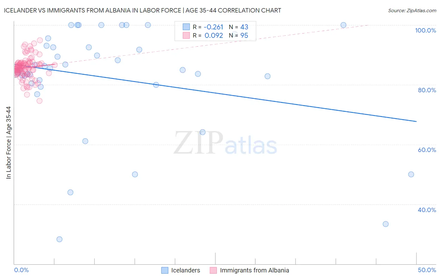 Icelander vs Immigrants from Albania In Labor Force | Age 35-44