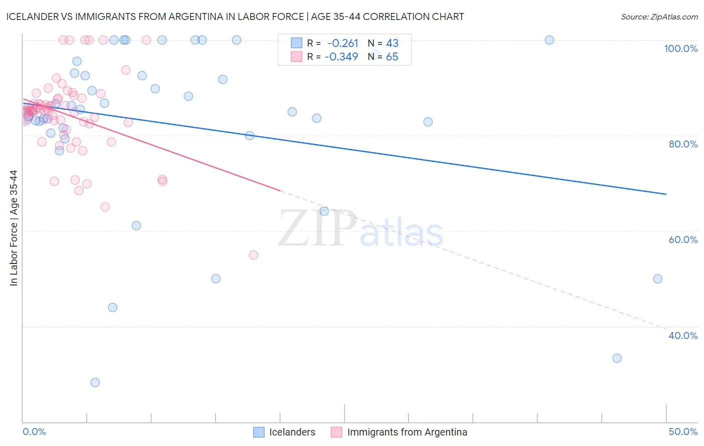 Icelander vs Immigrants from Argentina In Labor Force | Age 35-44