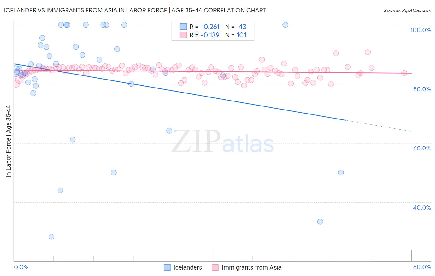 Icelander vs Immigrants from Asia In Labor Force | Age 35-44