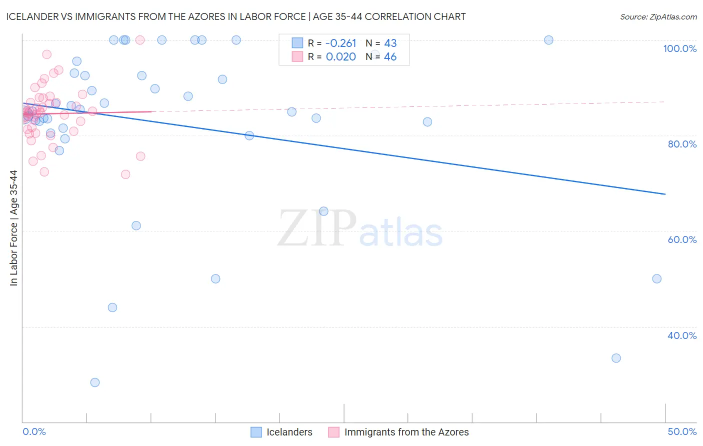 Icelander vs Immigrants from the Azores In Labor Force | Age 35-44