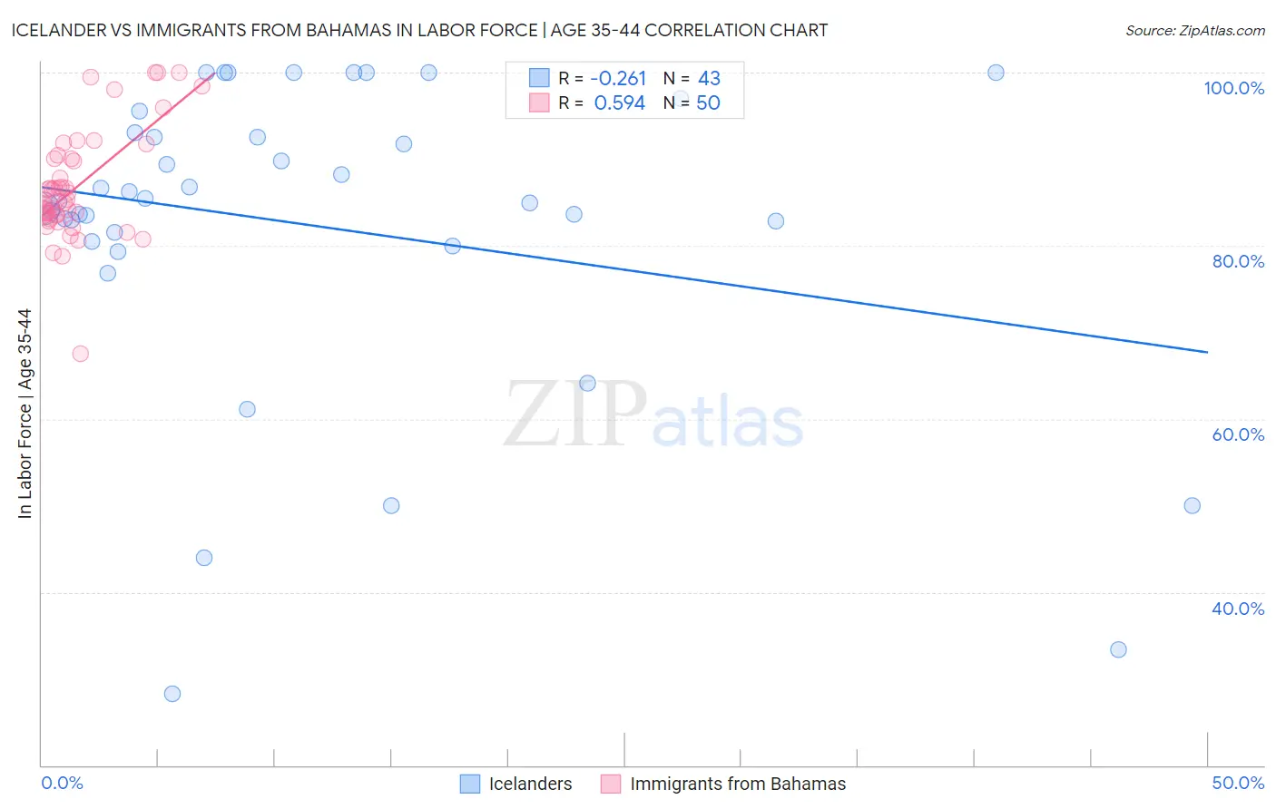 Icelander vs Immigrants from Bahamas In Labor Force | Age 35-44