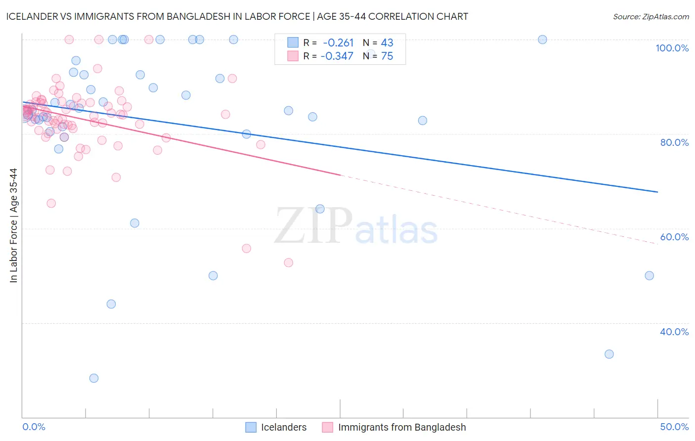 Icelander vs Immigrants from Bangladesh In Labor Force | Age 35-44