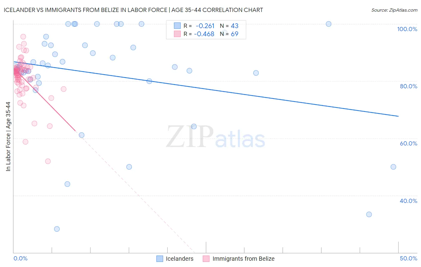 Icelander vs Immigrants from Belize In Labor Force | Age 35-44