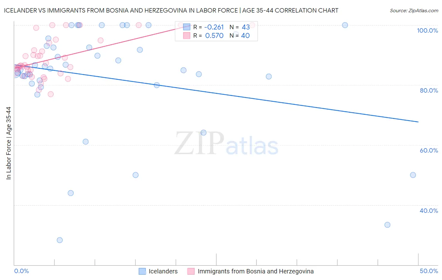 Icelander vs Immigrants from Bosnia and Herzegovina In Labor Force | Age 35-44