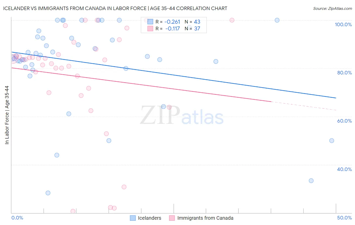 Icelander vs Immigrants from Canada In Labor Force | Age 35-44