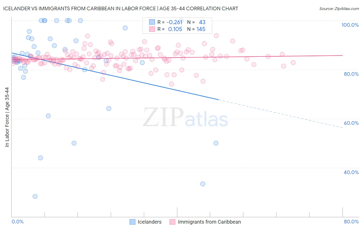 Icelander vs Immigrants from Caribbean In Labor Force | Age 35-44