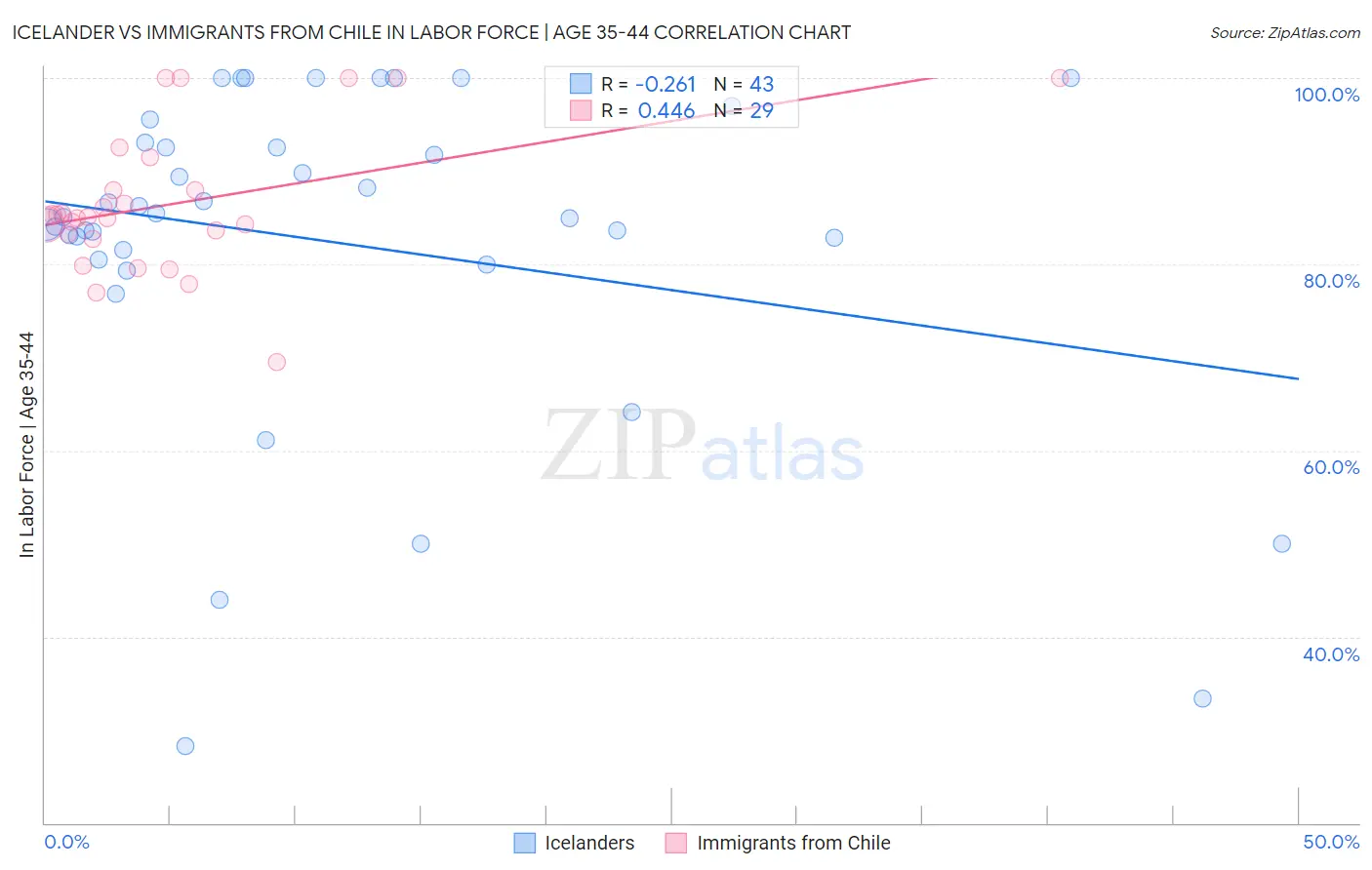 Icelander vs Immigrants from Chile In Labor Force | Age 35-44