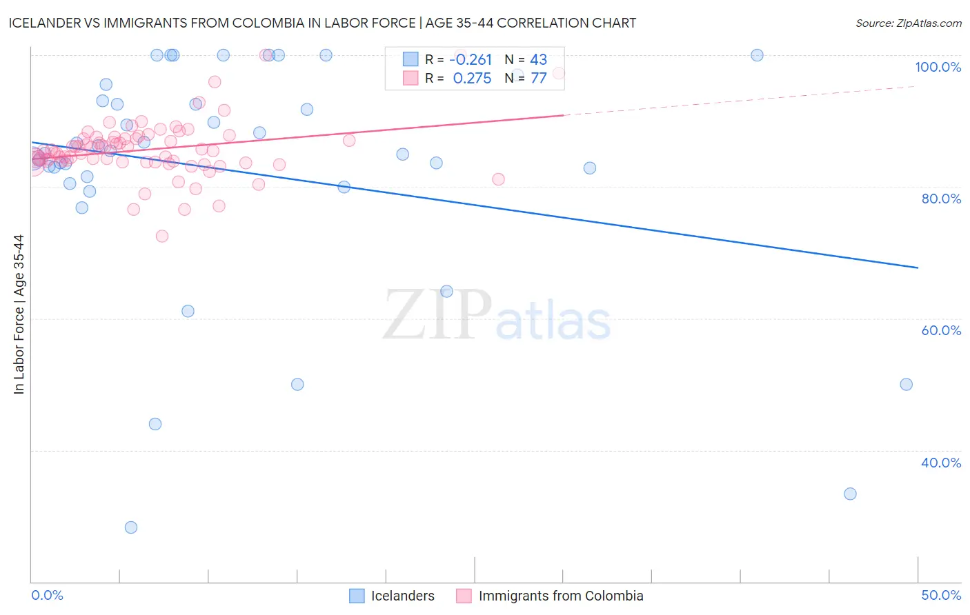 Icelander vs Immigrants from Colombia In Labor Force | Age 35-44