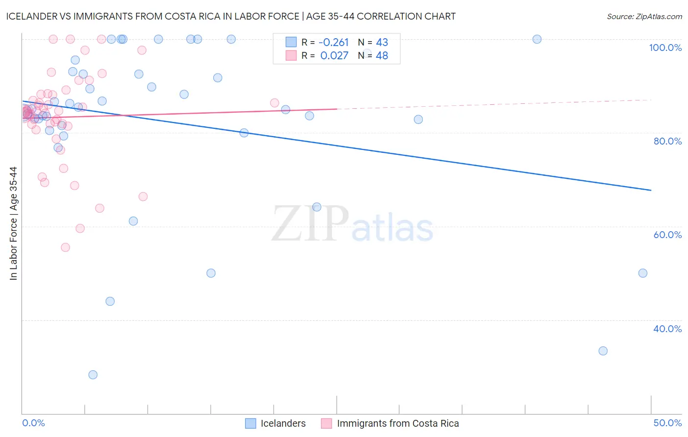 Icelander vs Immigrants from Costa Rica In Labor Force | Age 35-44