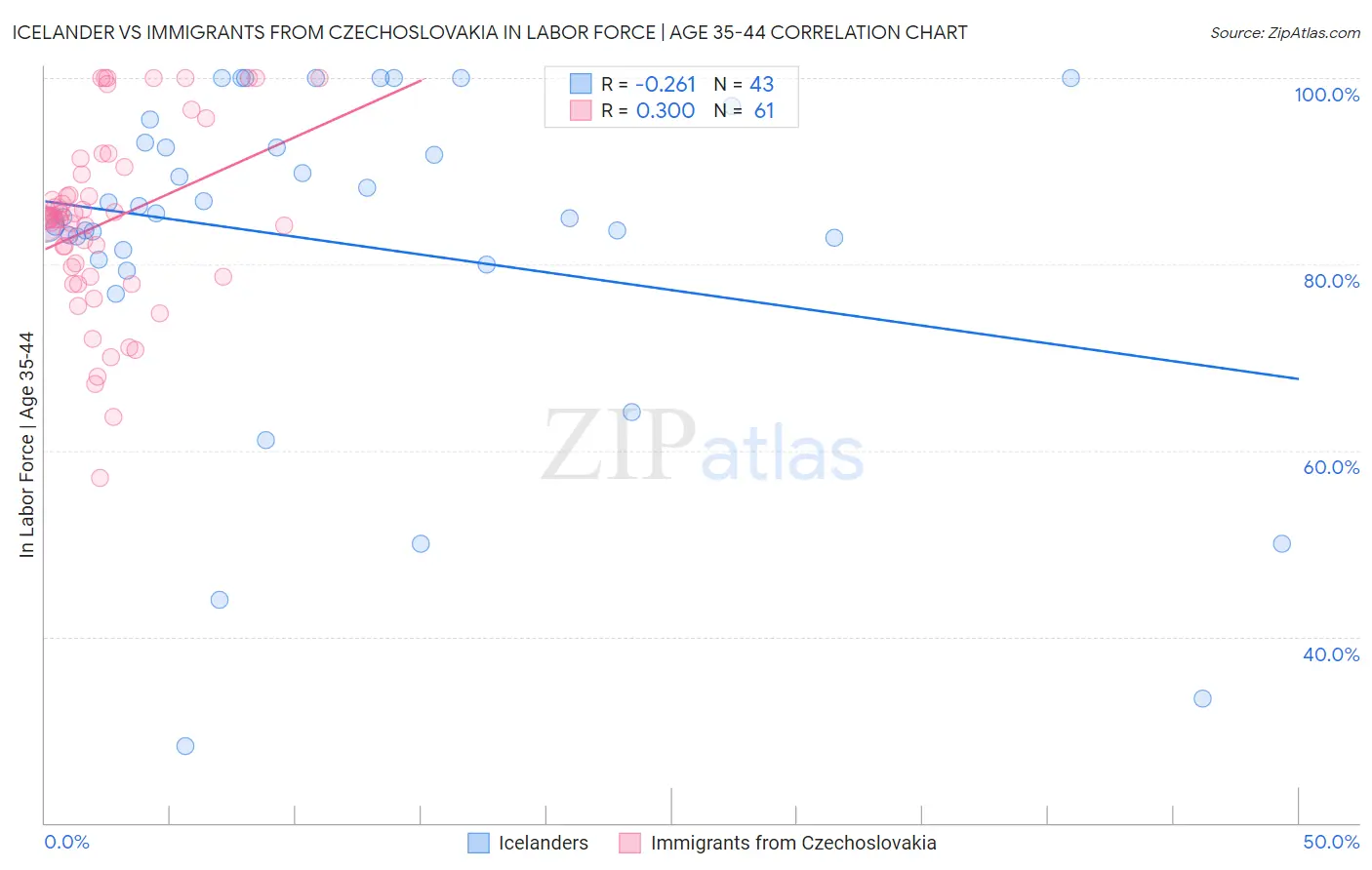 Icelander vs Immigrants from Czechoslovakia In Labor Force | Age 35-44