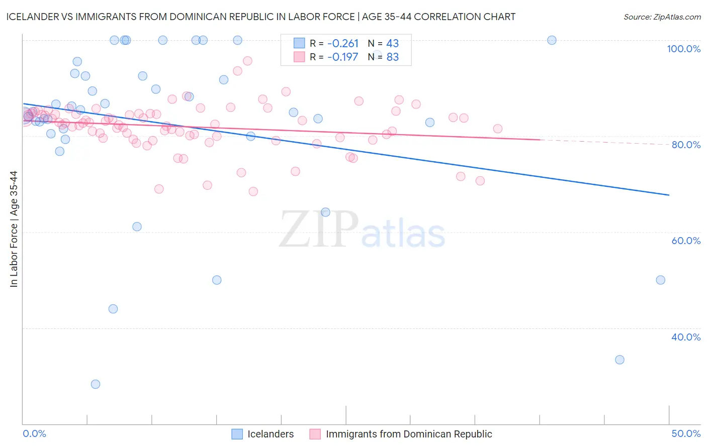 Icelander vs Immigrants from Dominican Republic In Labor Force | Age 35-44