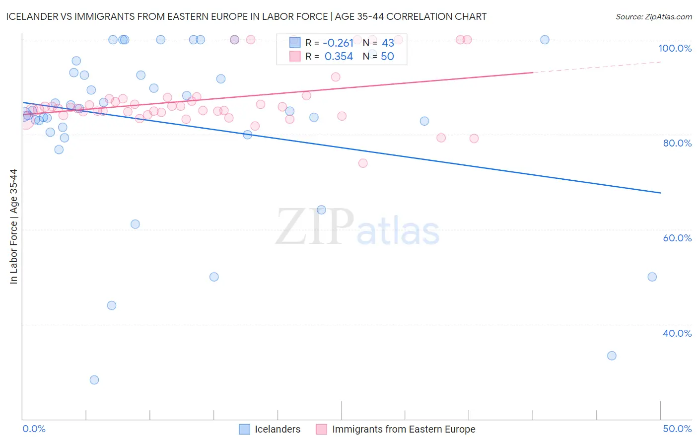 Icelander vs Immigrants from Eastern Europe In Labor Force | Age 35-44