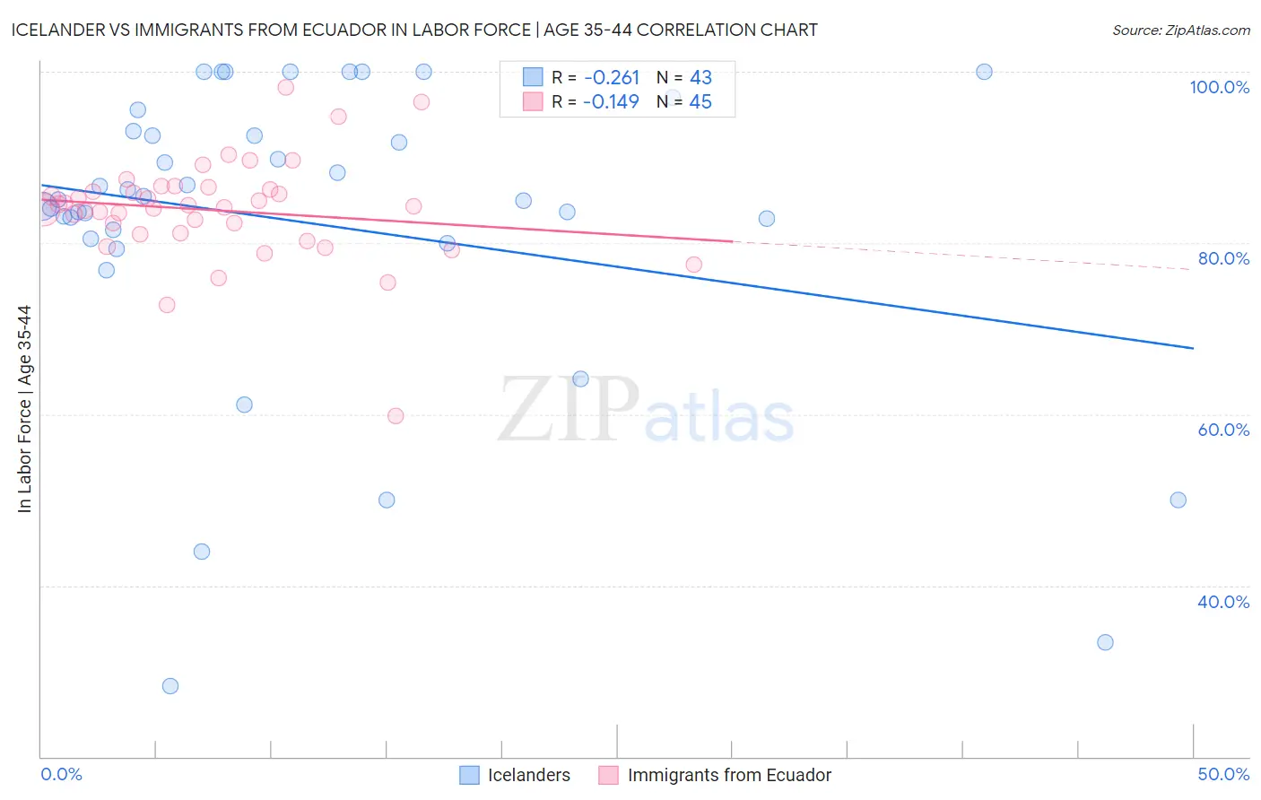 Icelander vs Immigrants from Ecuador In Labor Force | Age 35-44